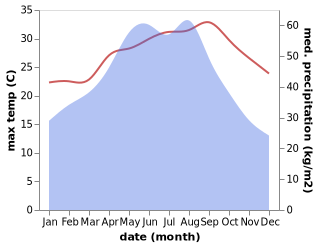 temperature and rainfall during the year in Xitou