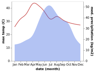 temperature and rainfall during the year in Bada