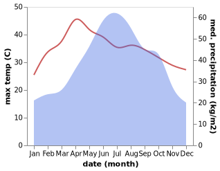 temperature and rainfall during the year in Baicheng