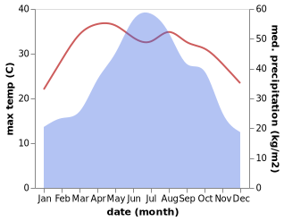 temperature and rainfall during the year in Bama