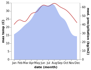 temperature and rainfall during the year in Beihai