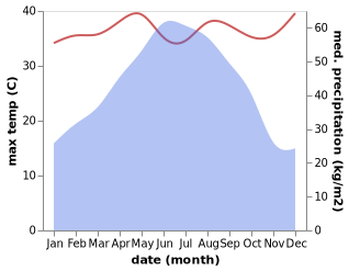 temperature and rainfall during the year in Bobai