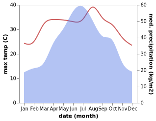 temperature and rainfall during the year in Chuanshan