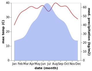 temperature and rainfall during the year in Dabu