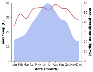 temperature and rainfall during the year in Dafeng