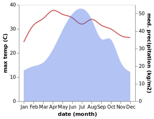 temperature and rainfall during the year in Debao Chengguanzhen