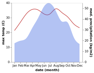 temperature and rainfall during the year in Fengcheng