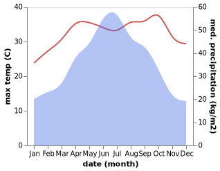 temperature and rainfall during the year in Gongcheng