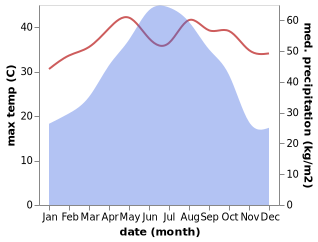 temperature and rainfall during the year in Guigang