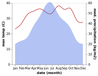 temperature and rainfall during the year in Guilin