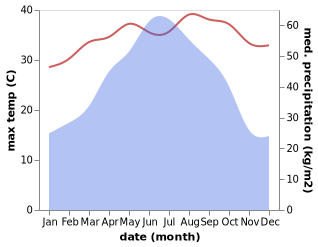 temperature and rainfall during the year in Guiping