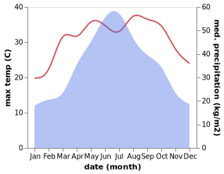 temperature and rainfall during the year in Guyi