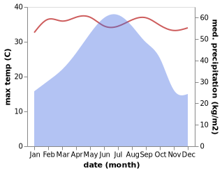 temperature and rainfall during the year in Hengzhou