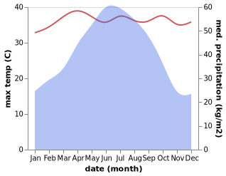 temperature and rainfall during the year in Jinji