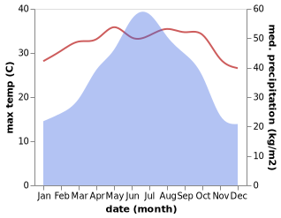 temperature and rainfall during the year in Jinxiu