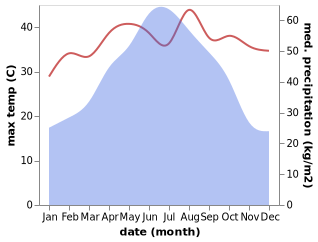 temperature and rainfall during the year in Laibin