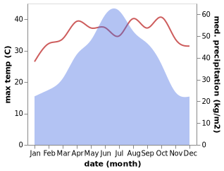 temperature and rainfall during the year in Licheng