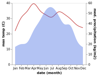 temperature and rainfall during the year in Liupai