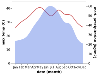 temperature and rainfall during the year in Long'an Chengxiangzhen