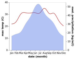 temperature and rainfall during the year in Longsheng