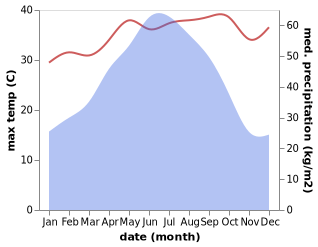 temperature and rainfall during the year in Longxu