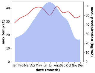 temperature and rainfall during the year in Luxu