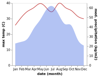 temperature and rainfall during the year in Matou