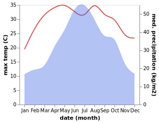 temperature and rainfall during the year in Nandan Chengguanzhen