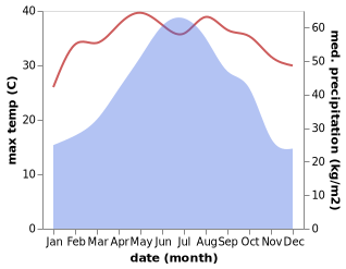 temperature and rainfall during the year in Nanning