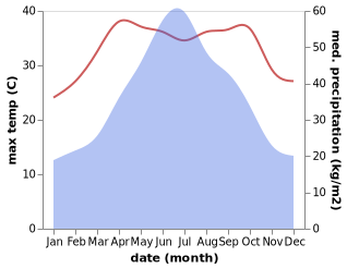 temperature and rainfall during the year in Quanzhou