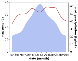 temperature and rainfall during the year in Rongshui