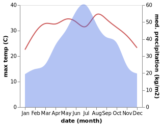 temperature and rainfall during the year in Si'en