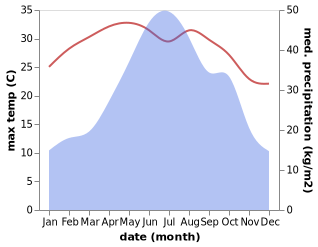 temperature and rainfall during the year in Sicheng