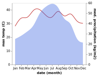 temperature and rainfall during the year in Siyang