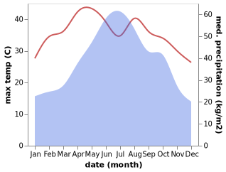 temperature and rainfall during the year in Tianzhou