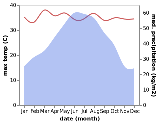 temperature and rainfall during the year in Wenquan