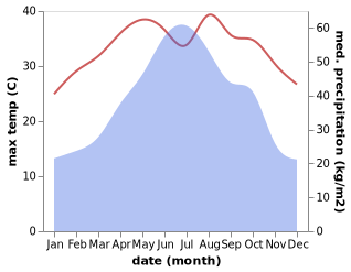 temperature and rainfall during the year in Xincheng Chengguanzhen