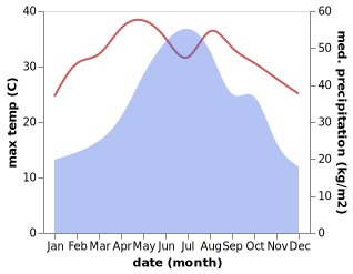 temperature and rainfall during the year in Xinjing