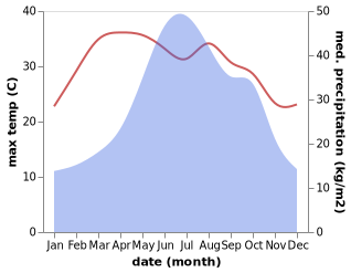 temperature and rainfall during the year in Xinzhou