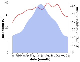 temperature and rainfall during the year in Yongfu