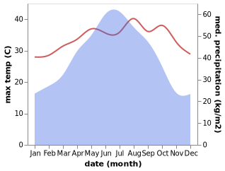 temperature and rainfall during the year in Zhaoping