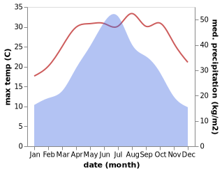 temperature and rainfall during the year in Ziyuan