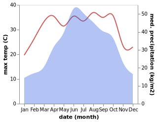 temperature and rainfall during the year in Bahuang