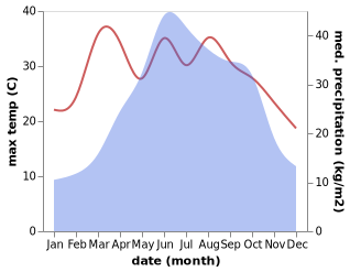 temperature and rainfall during the year in Bajiaoba