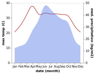 temperature and rainfall during the year in Banxi