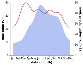 temperature and rainfall during the year in Banzhu