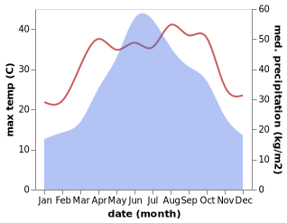 temperature and rainfall during the year in Benchu