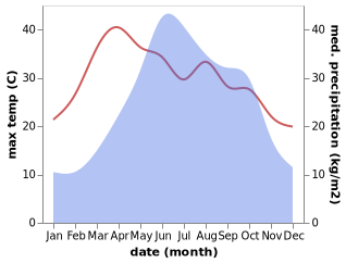 temperature and rainfall during the year in Bijie