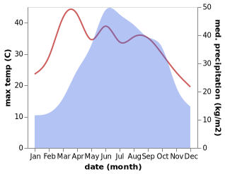 temperature and rainfall during the year in Changqi