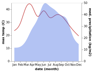 temperature and rainfall during the year in Changsha
